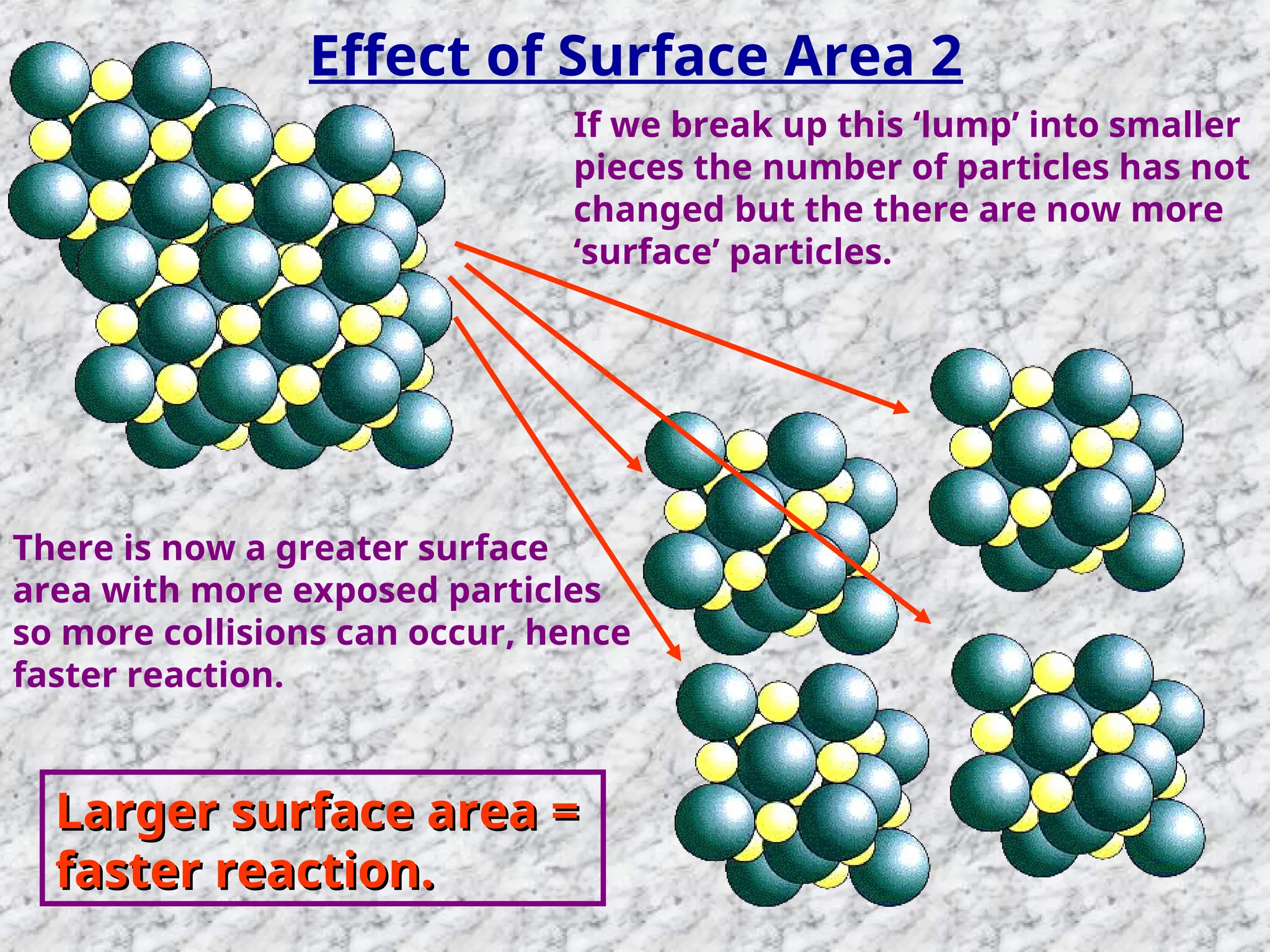 Effect of Surface Area 2
If we break up this ‘lump’ into smaller
pieces the number of particles has not
changed but the there are now more
‘surface’ particles.
There is now a greater surface
area with more exposed particles
so more collisions can occur, hence
faster reaction.
Larger surface area =
Larger surface area =
faster reaction.
faster reaction.
 