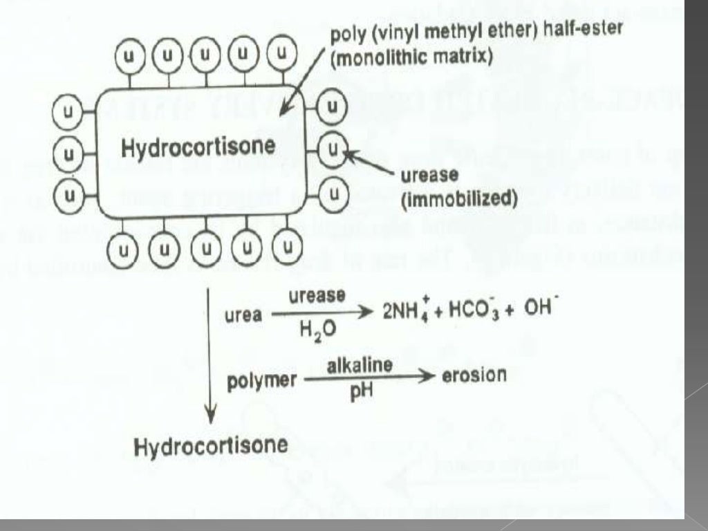 Rate Controlled Drug Delivery By Using Rate Preprogrammed Drug Del 