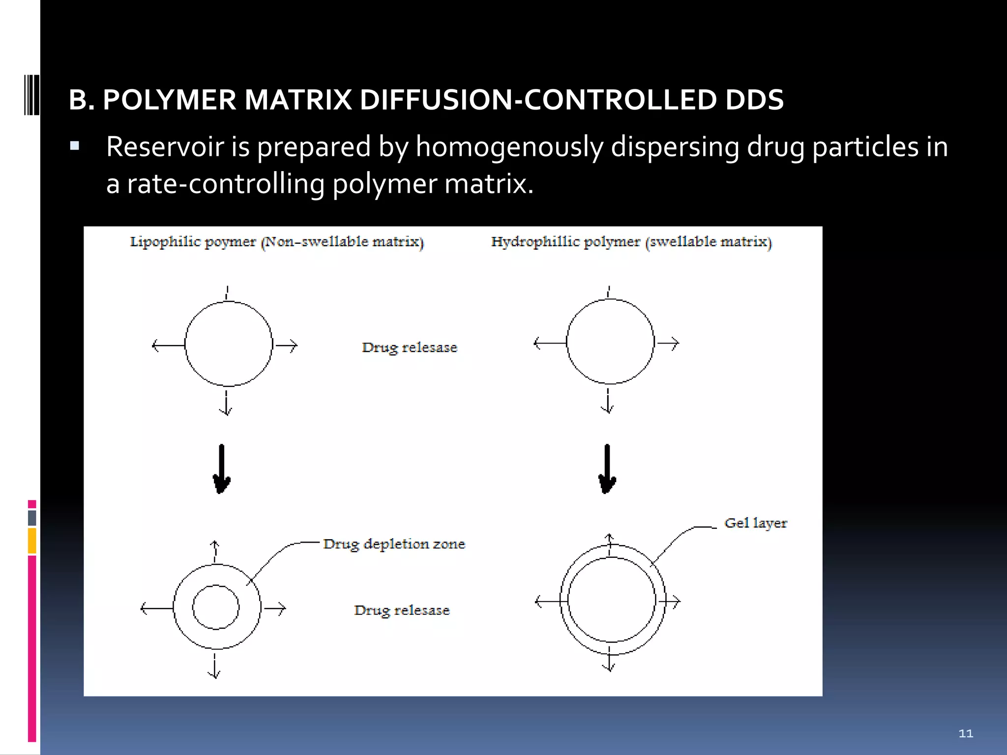 B. POLYMER MATRIX DIFFUSION-CONTROLLED DDS
 Reservoir is prepared by homogenously dispersing drug particles in
  a rate-controlling polymer matrix.




                                                                       11
 
