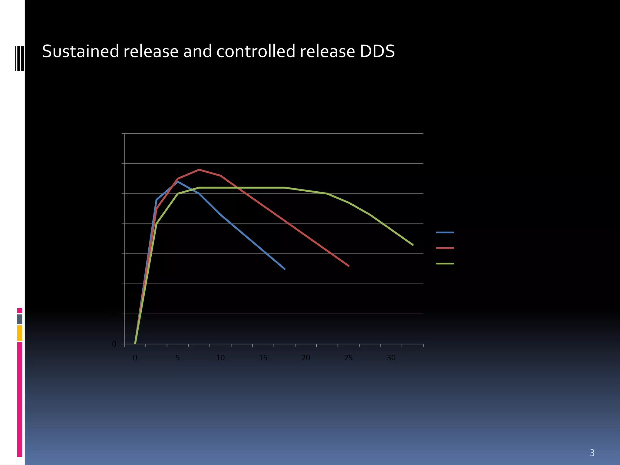 Sustained release and controlled release DDS



        70


        60


        50


        40
                                               Solution
                                               Dexatrim
        30
                                               Acutrim

        20


        10


         0
             0   5   10    15   20   25   30




                                                          3
 