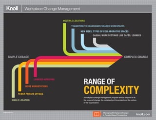 Workplace Change Management
RANGE OF
COMPLEXITYA workplace change management program should respond to ﬁt
the scope of change, the complexity of the project and the culture
of the organization.
knoll.com
Managing Workplace Change:
A People-Based Perspective
MORE WORKSTATIONS
FEWER PRIVATE OFFICES
LOWERED HORIZONS
SINGLE LOCATION
CASUAL WORK SETTINGS LIKE CAFÉS, LOUNGES
MULTIPLE LOCATIONS
TRANSITION TO UNASSIGNED/SHARED WORKSPACES
NEW SIZES, TYPES OF COLLABORATIVE SPACES
COMPLEX CHANGESIMPLE CHANGE
© 2013 Knoll, Inc.
 