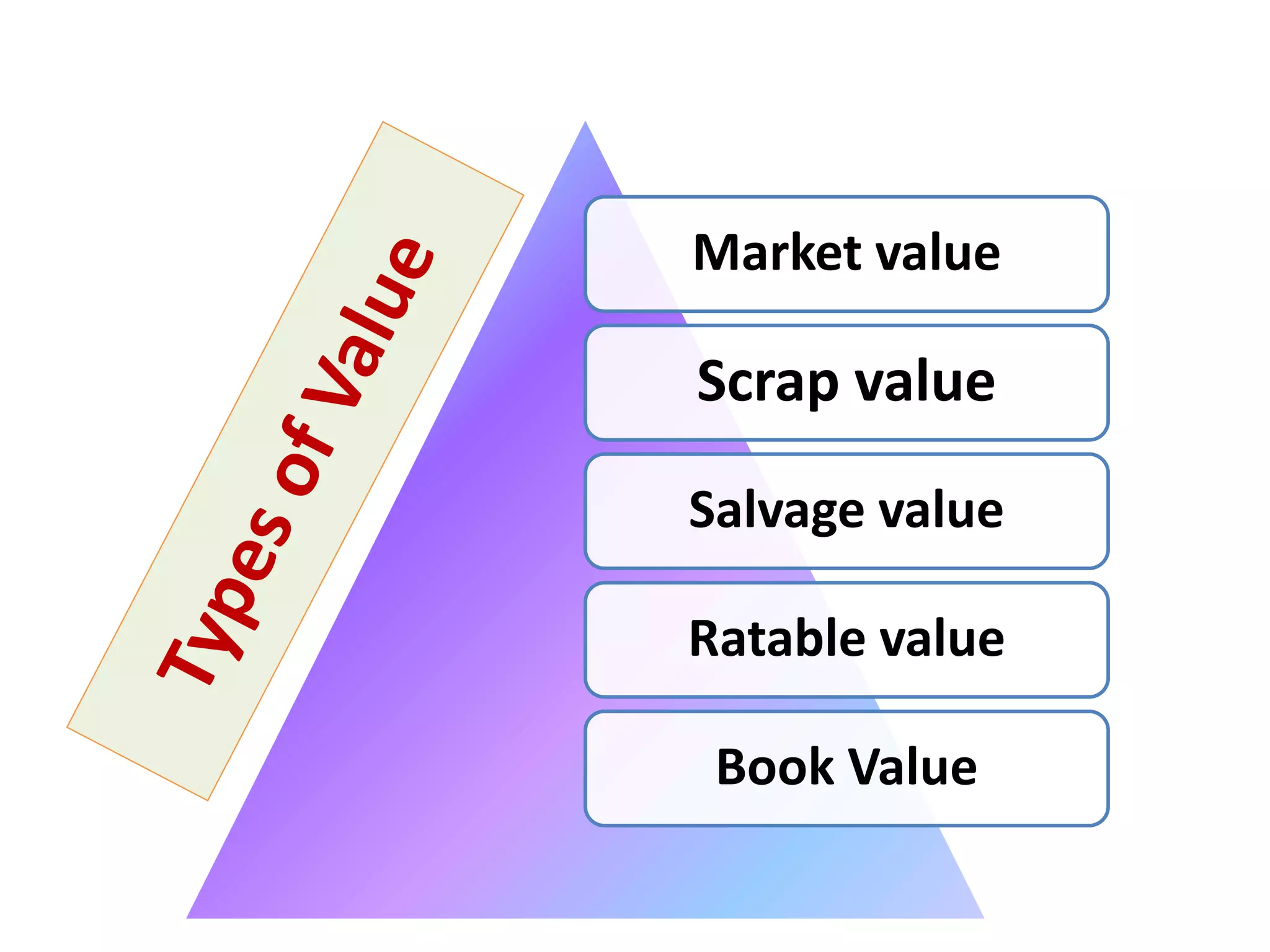Market value
Scrap value
Salvage value
Ratable value
Book Value
 