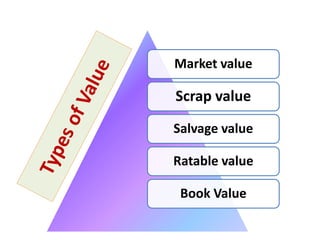 Market value
Scrap value
Salvage value
Ratable value
Book Value
 
