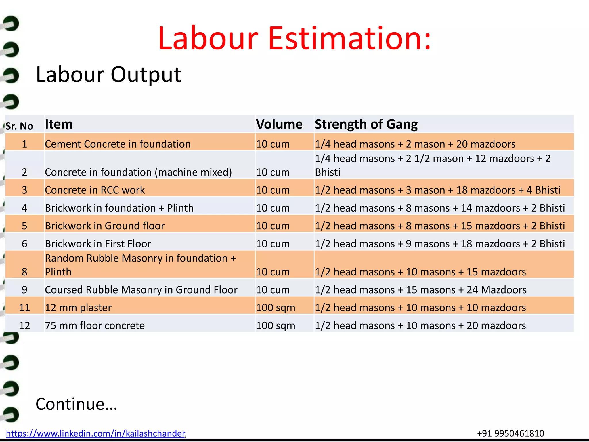 https://www.linkedin.com/in/kailashchander, +91 9950461810
Labour Estimation:
Labour Output
Continue…
Sr. No Item Volume Strength of Gang
1 Cement Concrete in foundation 10 cum 1/4 head masons + 2 mason + 20 mazdoors
2 Concrete in foundation (machine mixed) 10 cum
1/4 head masons + 2 1/2 mason + 12 mazdoors + 2
Bhisti
3 Concrete in RCC work 10 cum 1/2 head masons + 3 mason + 18 mazdoors + 4 Bhisti
4 Brickwork in foundation + Plinth 10 cum 1/2 head masons + 8 masons + 14 mazdoors + 2 Bhisti
5 Brickwork in Ground floor 10 cum 1/2 head masons + 8 masons + 15 mazdoors + 2 Bhisti
6 Brickwork in First Floor 10 cum 1/2 head masons + 9 masons + 18 mazdoors + 2 Bhisti
8
Random Rubble Masonry in foundation +
Plinth 10 cum 1/2 head masons + 10 masons + 15 mazdoors
9 Coursed Rubble Masonry in Ground Floor 10 cum 1/2 head masons + 15 masons + 24 Mazdoors
11 12 mm plaster 100 sqm 1/2 head masons + 10 masons + 10 mazdoors
12 75 mm floor concrete 100 sqm 1/2 head masons + 10 masons + 20 mazdoors
 
