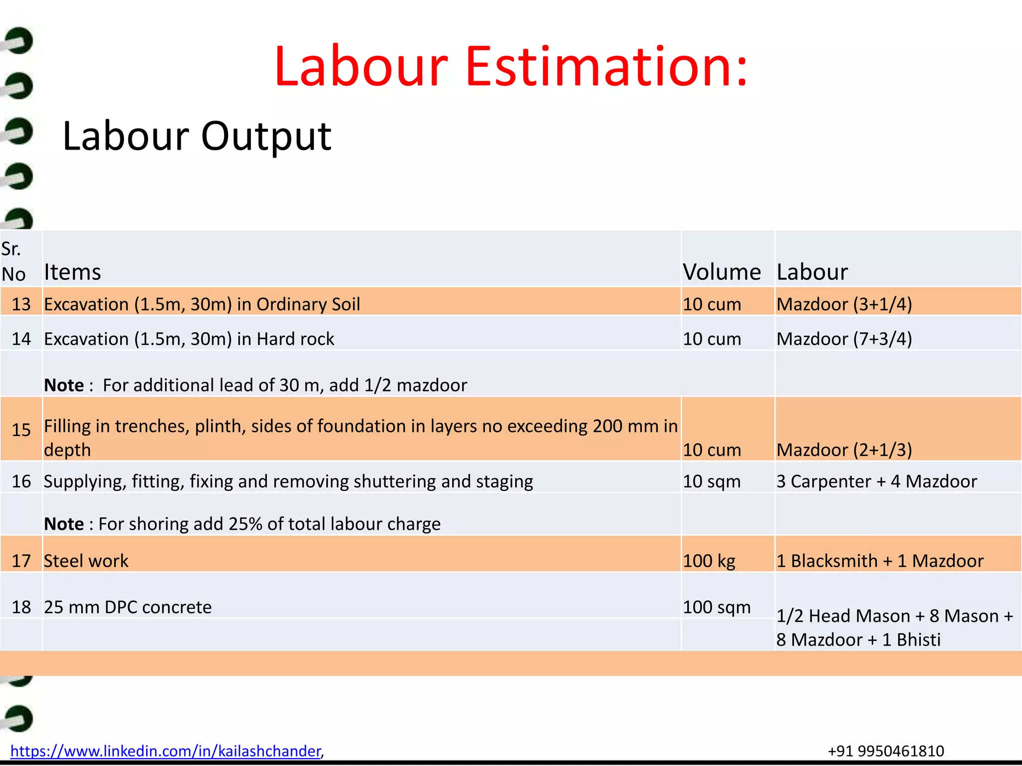 https://www.linkedin.com/in/kailashchander, +91 9950461810
Labour Estimation:
Labour Output
Sr.
No Items Volume Labour
13 Excavation (1.5m, 30m) in Ordinary Soil 10 cum Mazdoor (3+1/4)
14 Excavation (1.5m, 30m) in Hard rock 10 cum Mazdoor (7+3/4)
Note : For additional lead of 30 m, add 1/2 mazdoor
15 Filling in trenches, plinth, sides of foundation in layers no exceeding 200 mm in
depth 10 cum Mazdoor (2+1/3)
16 Supplying, fitting, fixing and removing shuttering and staging 10 sqm 3 Carpenter + 4 Mazdoor
Note : For shoring add 25% of total labour charge
17 Steel work 100 kg 1 Blacksmith + 1 Mazdoor
18 25 mm DPC concrete 100 sqm 1/2 Head Mason + 8 Mason +
8 Mazdoor + 1 Bhisti
 