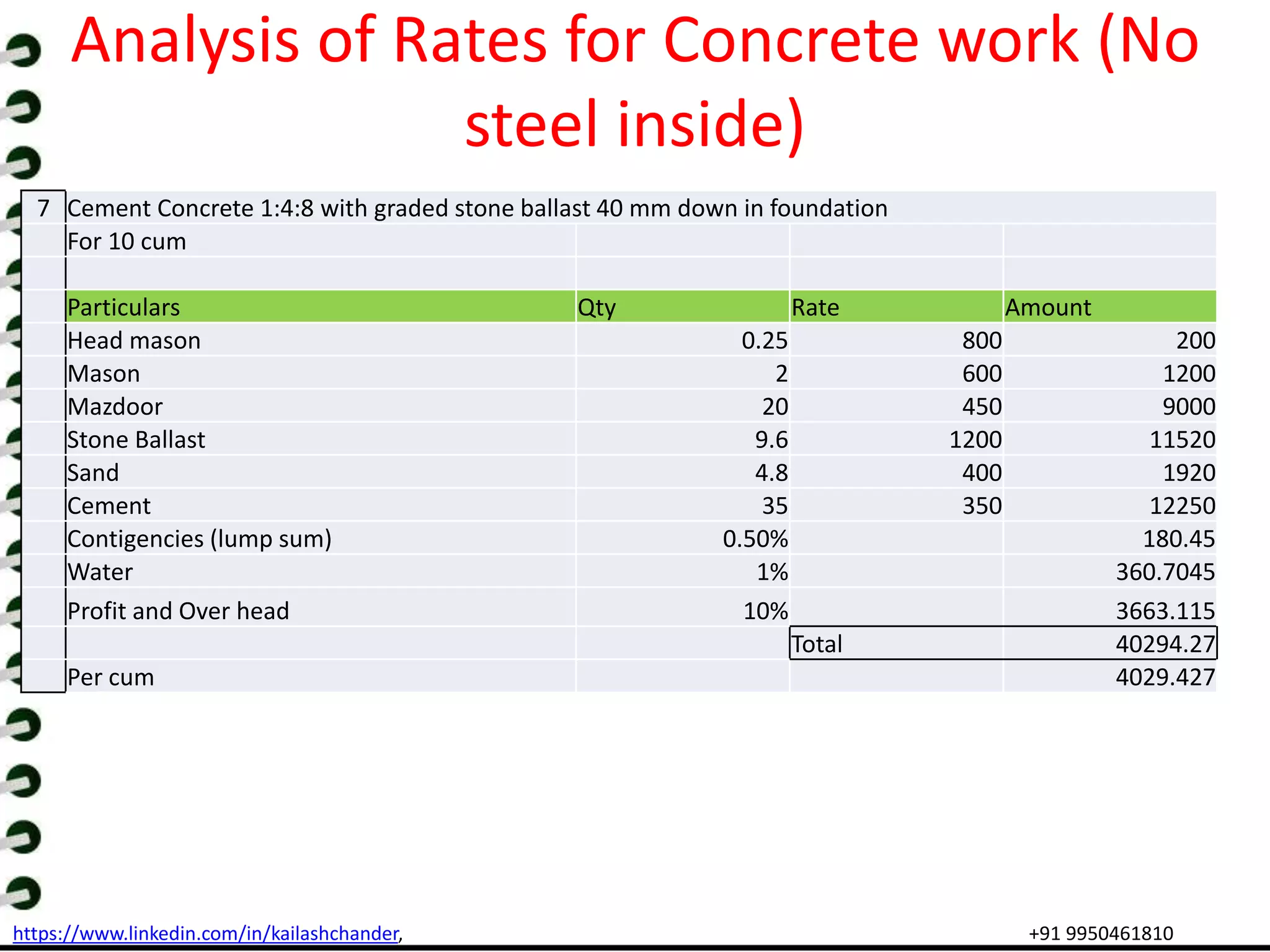 https://www.linkedin.com/in/kailashchander, +91 9950461810
Analysis of Rates for Concrete work (No
steel inside)
7 Cement Concrete 1:4:8 with graded stone ballast 40 mm down in foundation
For 10 cum
Particulars Qty Rate Amount
Head mason 0.25 800 200
Mason 2 600 1200
Mazdoor 20 450 9000
Stone Ballast 9.6 1200 11520
Sand 4.8 400 1920
Cement 35 350 12250
Contigencies (lump sum) 0.50% 180.45
Water 1% 360.7045
Profit and Over head 10% 3663.115
Total 40294.27
Per cum 4029.427
 