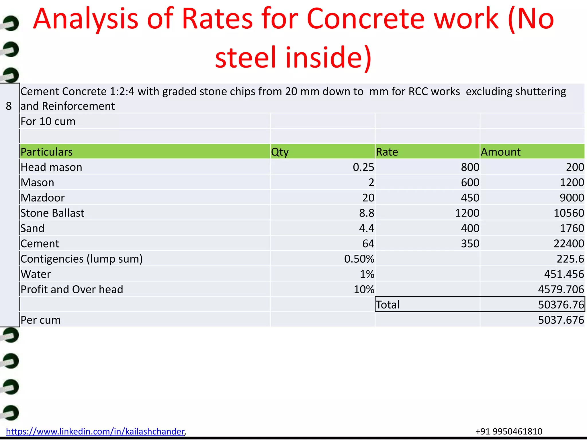 https://www.linkedin.com/in/kailashchander, +91 9950461810
Analysis of Rates for Concrete work (No
steel inside)
8
Cement Concrete 1:2:4 with graded stone chips from 20 mm down to mm for RCC works excluding shuttering
and Reinforcement
For 10 cum
Particulars Qty Rate Amount
Head mason 0.25 800 200
Mason 2 600 1200
Mazdoor 20 450 9000
Stone Ballast 8.8 1200 10560
Sand 4.4 400 1760
Cement 64 350 22400
Contigencies (lump sum) 0.50% 225.6
Water 1% 451.456
Profit and Over head 10% 4579.706
Total 50376.76
Per cum 5037.676
 