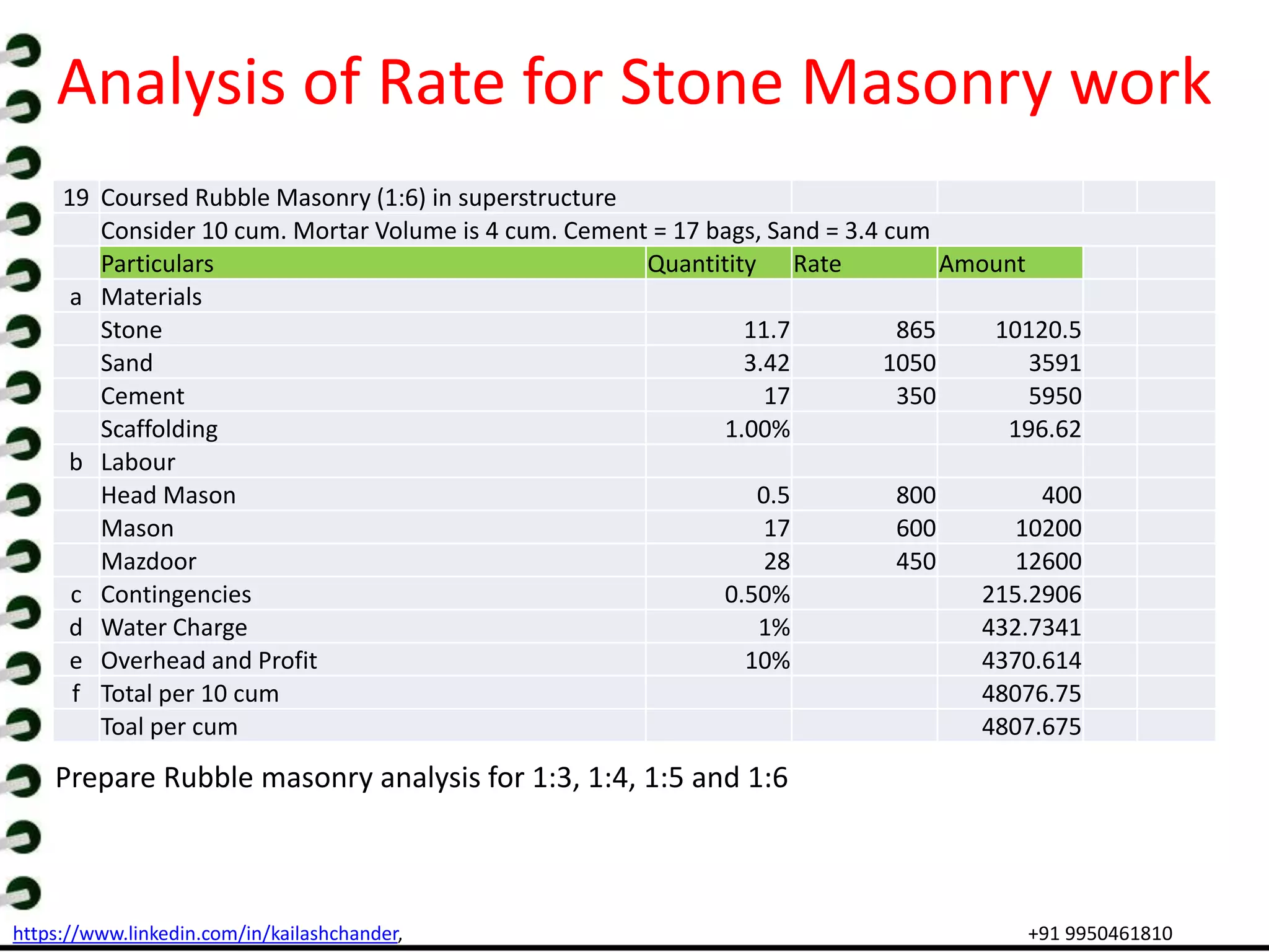 https://www.linkedin.com/in/kailashchander, +91 9950461810
Analysis of Rate for Stone Masonry work
Prepare Rubble masonry analysis for 1:3, 1:4, 1:5 and 1:6
19 Coursed Rubble Masonry (1:6) in superstructure
Consider 10 cum. Mortar Volume is 4 cum. Cement = 17 bags, Sand = 3.4 cum
Particulars Quantitity Rate Amount
a Materials
Stone 11.7 865 10120.5
Sand 3.42 1050 3591
Cement 17 350 5950
Scaffolding 1.00% 196.62
b Labour
Head Mason 0.5 800 400
Mason 17 600 10200
Mazdoor 28 450 12600
c Contingencies 0.50% 215.2906
d Water Charge 1% 432.7341
e Overhead and Profit 10% 4370.614
f Total per 10 cum 48076.75
Toal per cum 4807.675
 