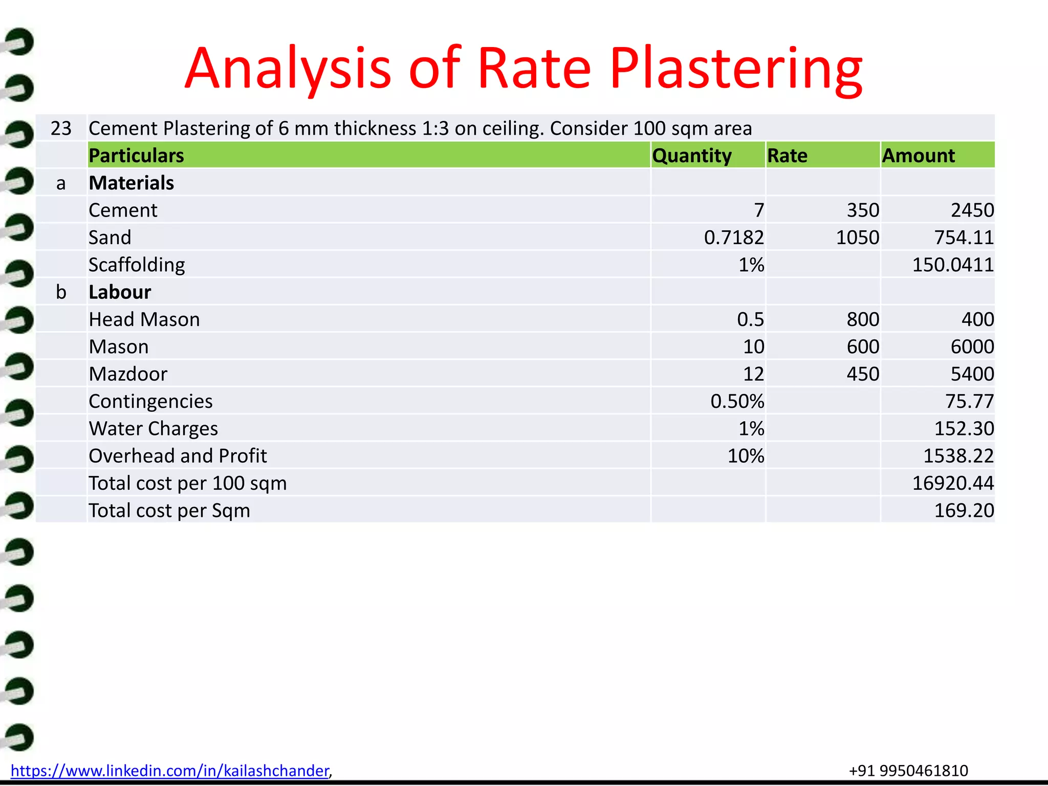 https://www.linkedin.com/in/kailashchander, +91 9950461810
Analysis of Rate Plastering
23 Cement Plastering of 6 mm thickness 1:3 on ceiling. Consider 100 sqm area
Particulars Quantity Rate Amount
a Materials
Cement 7 350 2450
Sand 0.7182 1050 754.11
Scaffolding 1% 150.0411
b Labour
Head Mason 0.5 800 400
Mason 10 600 6000
Mazdoor 12 450 5400
Contingencies 0.50% 75.77
Water Charges 1% 152.30
Overhead and Profit 10% 1538.22
Total cost per 100 sqm 16920.44
Total cost per Sqm 169.20
 
