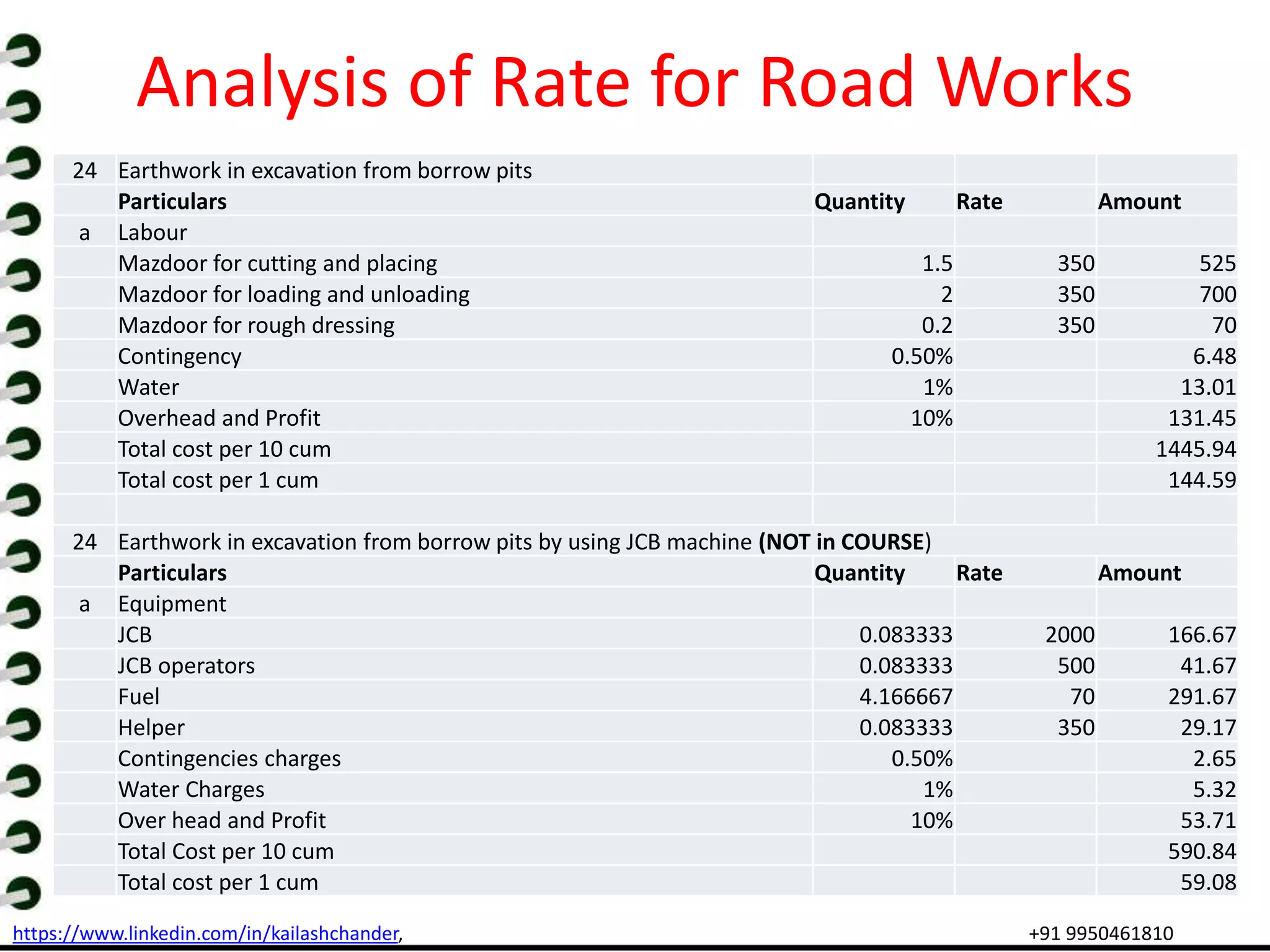 https://www.linkedin.com/in/kailashchander, +91 9950461810
Analysis of Rate for Road Works
24 Earthwork in excavation from borrow pits
Particulars Quantity Rate Amount
a Labour
Mazdoor for cutting and placing 1.5 350 525
Mazdoor for loading and unloading 2 350 700
Mazdoor for rough dressing 0.2 350 70
Contingency 0.50% 6.48
Water 1% 13.01
Overhead and Profit 10% 131.45
Total cost per 10 cum 1445.94
Total cost per 1 cum 144.59
24 Earthwork in excavation from borrow pits by using JCB machine (NOT in COURSE)
Particulars Quantity Rate Amount
a Equipment
JCB 0.083333 2000 166.67
JCB operators 0.083333 500 41.67
Fuel 4.166667 70 291.67
Helper 0.083333 350 29.17
Contingencies charges 0.50% 2.65
Water Charges 1% 5.32
Over head and Profit 10% 53.71
Total Cost per 10 cum 590.84
Total cost per 1 cum 59.08
 