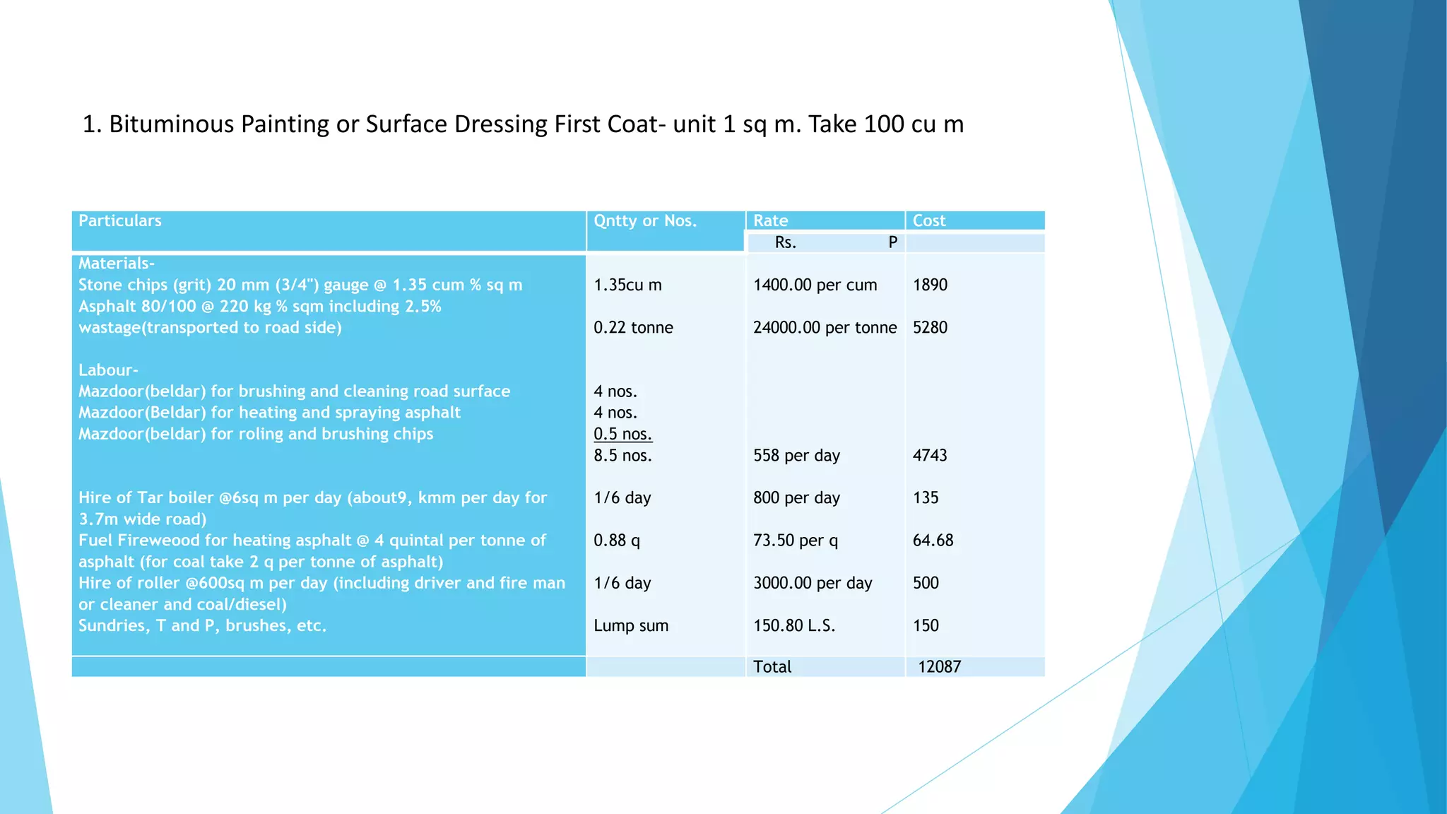 Particulars Qntty or Nos. Rate Cost
Rs. P
Materials-
Stone chips (grit) 20 mm (3/4") gauge @ 1.35 cum % sq m
Asphalt 80/100 @ 220 kg % sqm including 2.5%
wastage(transported to road side)
Labour-
Mazdoor(beldar) for brushing and cleaning road surface
Mazdoor(Beldar) for heating and spraying asphalt
Mazdoor(beldar) for roling and brushing chips
Hire of Tar boiler @6sq m per day (about9, kmm per day for
3.7m wide road)
Fuel Fireweood for heating asphalt @ 4 quintal per tonne of
asphalt (for coal take 2 q per tonne of asphalt)
Hire of roller @600sq m per day (including driver and fire man
or cleaner and coal/diesel)
Sundries, T and P, brushes, etc.
1.35cu m
0.22 tonne
4 nos.
4 nos.
0.5 nos.
8.5 nos.
1/6 day
0.88 q
1/6 day
Lump sum
1400.00 per cum
24000.00 per tonne
558 per day
800 per day
73.50 per q
3000.00 per day
150.80 L.S.
1890
5280
4743
135
64.68
500
150
Total 12087
1. Bituminous Painting or Surface Dressing First Coat- unit 1 sq m. Take 100 cu m
 