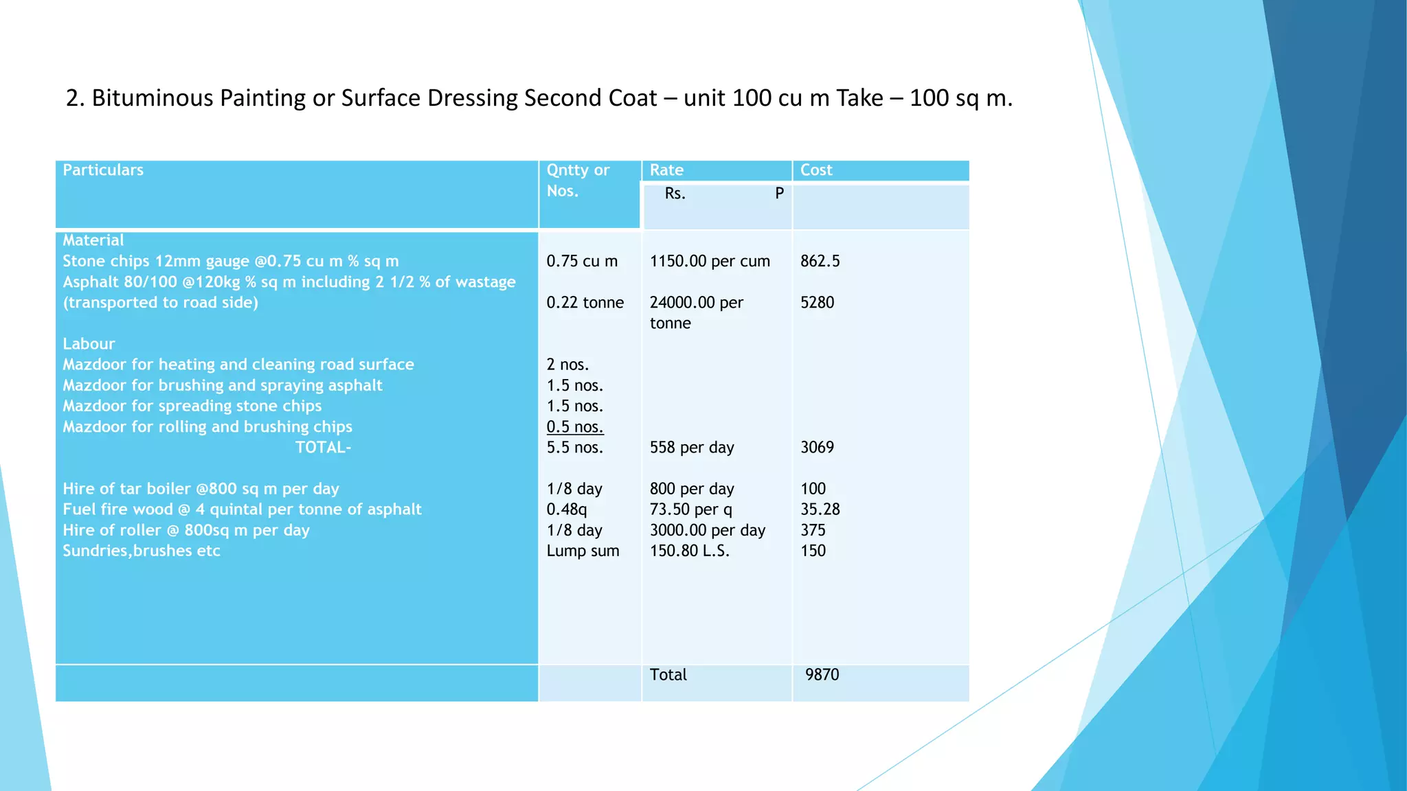 Particulars Qntty or
Nos.
Rate Cost
Rs. P
Material
Stone chips 12mm gauge @0.75 cu m % sq m
Asphalt 80/100 @120kg % sq m including 2 1/2 % of wastage
(transported to road side)
Labour
Mazdoor for heating and cleaning road surface
Mazdoor for brushing and spraying asphalt
Mazdoor for spreading stone chips
Mazdoor for rolling and brushing chips
TOTAL-
Hire of tar boiler @800 sq m per day
Fuel fire wood @ 4 quintal per tonne of asphalt
Hire of roller @ 800sq m per day
Sundries,brushes etc
0.75 cu m
0.22 tonne
2 nos.
1.5 nos.
1.5 nos.
0.5 nos.
5.5 nos.
1/8 day
0.48q
1/8 day
Lump sum
1150.00 per cum
24000.00 per
tonne
558 per day
800 per day
73.50 per q
3000.00 per day
150.80 L.S.
862.5
5280
3069
100
35.28
375
150
Total 9870
2. Bituminous Painting or Surface Dressing Second Coat – unit 100 cu m Take – 100 sq m.
 