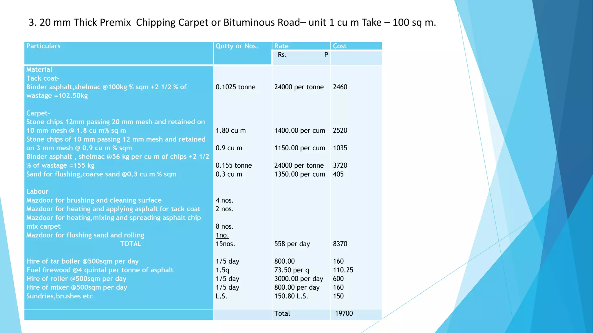 Particulars Qntty or Nos. Rate Cost
Rs. P
Material
Tack coat-
Binder asphalt,shelmac @100kg % sqm +2 1/2 % of
wastage =102.50kg
Carpet-
Stone chips 12mm passing 20 mm mesh and retained on
10 mm mesh @ 1.8 cu m% sq m
Stone chips of 10 mm passing 12 mm mesh and retained
on 3 mm mesh @ 0.9 cu m % sqm
Binder asphalt , shelmac @56 kg per cu m of chips +2 1/2
% of wastage =155 kg
Sand for flushing,coarse sand @0.3 cu m % sqm
Labour
Mazdoor for brushing and cleaning surface
Mazdoor for heating and applying asphalt for tack coat
Mazdoor for heating,mixing and spreading asphalt chip
mix carpet
Mazdoor for flushing sand and rolling
TOTAL
Hire of tar boiler @500sqm per day
Fuel firewood @4 quintal per tonne of asphalt
Hire of roller @500sqm per day
Hire of mixer @500sqm per day
Sundries,brushes etc
0.1025 tonne
1.80 cu m
0.9 cu m
0.155 tonne
0.3 cu m
4 nos.
2 nos.
8 nos.
1no.
15nos.
1/5 day
1.5q
1/5 day
1/5 day
L.S.
24000 per tonne
1400.00 per cum
1150.00 per cum
24000 per tonne
1350.00 per cum
558 per day
800.00
73.50 per q
3000.00 per day
800.00 per day
150.80 L.S.
2460
2520
1035
3720
405
8370
160
110.25
600
160
150
Total 19700
3. 20 mm Thick Premix Chipping Carpet or Bituminous Road– unit 1 cu m Take – 100 sq m.
 