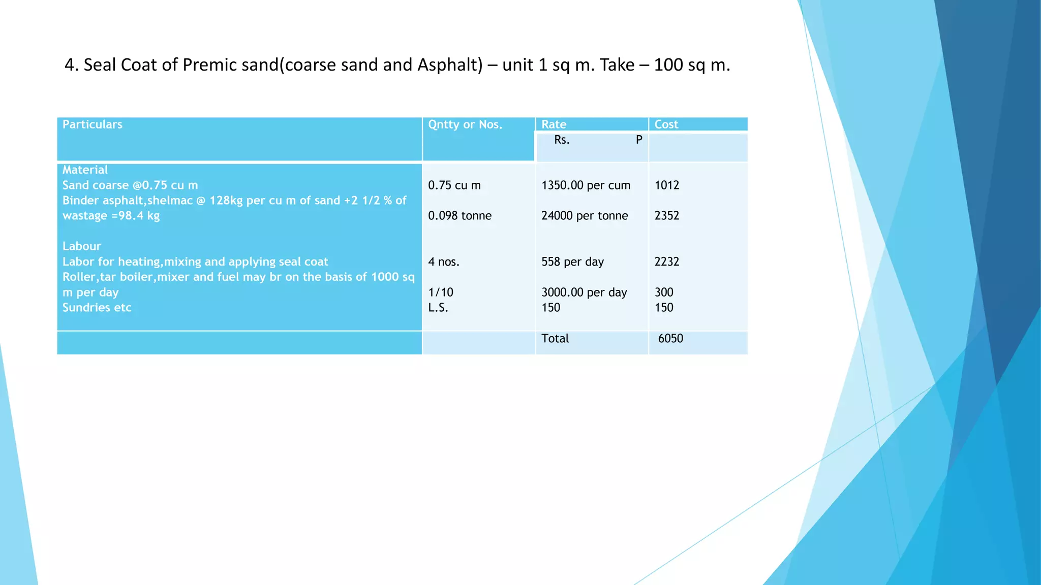 Particulars Qntty or Nos. Rate Cost
Rs. P
Material
Sand coarse @0.75 cu m
Binder asphalt,shelmac @ 128kg per cu m of sand +2 1/2 % of
wastage =98.4 kg
Labour
Labor for heating,mixing and applying seal coat
Roller,tar boiler,mixer and fuel may br on the basis of 1000 sq
m per day
Sundries etc
0.75 cu m
0.098 tonne
4 nos.
1/10
L.S.
1350.00 per cum
24000 per tonne
558 per day
3000.00 per day
150
1012
2352
2232
300
150
Total 6050
4. Seal Coat of Premic sand(coarse sand and Asphalt) – unit 1 sq m. Take – 100 sq m.
 