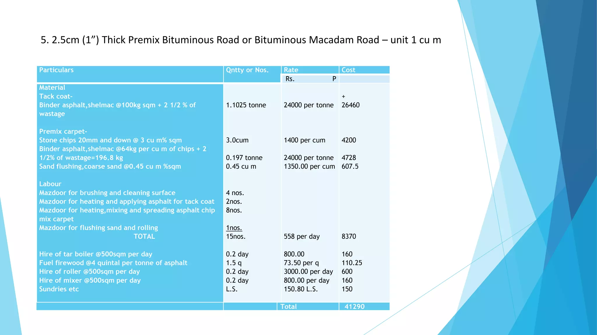 Particulars Qntty or Nos. Rate Cost
Rs. P
Material
Tack coat-
Binder asphalt,shelmac @100kg sqm + 2 1/2 % of
wastage
Premix carpet-
Stone chips 20mm and down @ 3 cu m% sqm
Binder asphalt,shelmac @64kg per cu m of chips + 2
1/2% of wastage=196.8 kg
Sand flushing,coarse sand @0.45 cu m %sqm
Labour
Mazdoor for brushing and cleaning surface
Mazdoor for heating and applying asphalt for tack coat
Mazdoor for heating,mixing and spreading asphalt chip
mix carpet
Mazdoor for flushing sand and rolling
TOTAL
Hire of tar boiler @500sqm per day
Fuel firewood @4 quintal per tonne of asphalt
Hire of roller @500sqm per day
Hire of mixer @500sqm per day
Sundries etc
1.1025 tonne
3.0cum
0.197 tonne
0.45 cu m
4 nos.
2nos.
8nos.
1nos.
15nos.
0.2 day
1.5 q
0.2 day
0.2 day
L.S.
24000 per tonne
1400 per cum
24000 per tonne
1350.00 per cum
558 per day
800.00
73.50 per q
3000.00 per day
800.00 per day
150.80 L.S.
+
26460
4200
4728
607.5
8370
160
110.25
600
160
150
5. 2.5cm (1”) Thick Premix Bituminous Road or Bituminous Macadam Road – unit 1 cu m
Total 41290
 