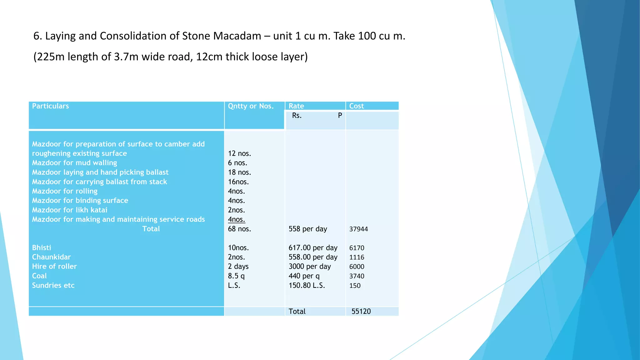 Particulars Qntty or Nos. Rate Cost
Rs. P
Mazdoor for preparation of surface to camber add
roughening existing surface
Mazdoor for mud walling
Mazdoor laying and hand picking ballast
Mazdoor for carrying ballast from stack
Mazdoor for rolling
Mazdoor for binding surface
Mazdoor for likh katai
Mazdoor for making and maintaining service roads
Total
Bhisti
Chaunkidar
Hire of roller
Coal
Sundries etc
12 nos.
6 nos.
18 nos.
16nos.
4nos.
4nos.
2nos.
4nos.
68 nos.
10nos.
2nos.
2 days
8.5 q
L.S.
558 per day
617.00 per day
558.00 per day
3000 per day
440 per q
150.80 L.S.
37944
6170
1116
6000
3740
150
Total 55120
6. Laying and Consolidation of Stone Macadam – unit 1 cu m. Take 100 cu m.
(225m length of 3.7m wide road, 12cm thick loose layer)
 