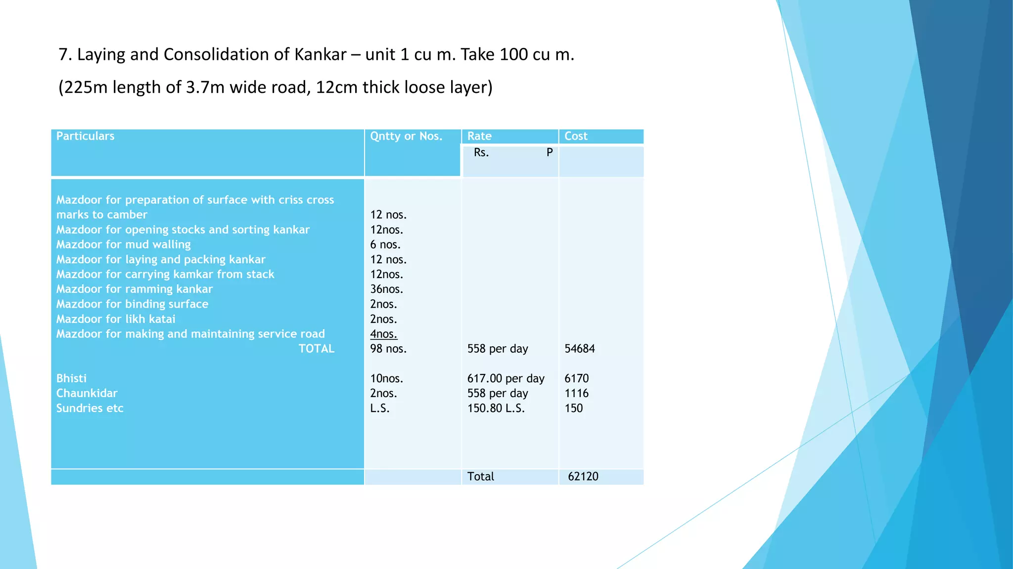 Particulars Qntty or Nos. Rate Cost
Rs. P
Mazdoor for preparation of surface with criss cross
marks to camber
Mazdoor for opening stocks and sorting kankar
Mazdoor for mud walling
Mazdoor for laying and packing kankar
Mazdoor for carrying kamkar from stack
Mazdoor for ramming kankar
Mazdoor for binding surface
Mazdoor for likh katai
Mazdoor for making and maintaining service road
TOTAL
Bhisti
Chaunkidar
Sundries etc
12 nos.
12nos.
6 nos.
12 nos.
12nos.
36nos.
2nos.
2nos.
4nos.
98 nos.
10nos.
2nos.
L.S.
558 per day
617.00 per day
558 per day
150.80 L.S.
54684
6170
1116
150
Total 62120
7. Laying and Consolidation of Kankar – unit 1 cu m. Take 100 cu m.
(225m length of 3.7m wide road, 12cm thick loose layer)
 