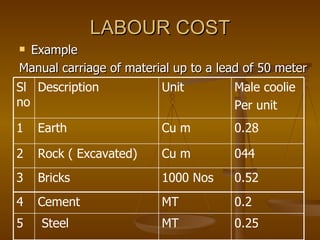 LABOUR COST Example Manual carriage of material up to a lead of 50 meter 0.52 1000 Nos Bricks 3 044 Cu m Rock ( Excavated) 2 0.28 Cu m Earth 1 Male coolie Per unit Unit Description Sl no 0.25 MT Steel 5 0.2 MT Cement 4 