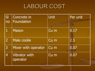 LABOUR COST Per unit Unit Concrete in Foundation Sl no 0.07 Cu m Vibrator with operator 4 0.07 Cu m Mixer with operator 3 2.5 Cu m Male coolie 2 0.17 Cu m Mason 1 