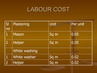 LABOUR COST Per unit Unit Plastering Sl no 0.02 Sq m Helper 2 0.02 Sq m White washer 1 White washing 0.05 Sq m Helper 2 0.05 Sq m Mason 1 