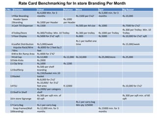 Rate Card Benchmarking for In store Branding Per Month
S.No. Elements              Vishal                   Reliance     More                   Spar                  Big Bazaar
                            Rs.4,000 Min. for 3                                          Rs.5,000 min. for 3
    1Pillar Branding        months                                Rs.1500 per 5'x2'      months                Rs.10,000
      Header Space                                   Rs.1000
    2 Branding              Rs.1000 per Header       per Header
    3Cash Till Dispenser    Rs.1500                               Rs.500 per A4 size     Rs.1000               Rs.7500 for 2'x2'
                                                                                                               Rs.300 per Trolley- Min. 10
    4Trolley/Store          Rs.300/Trolley- Min. 10 Trolley       Rs.300 per trolley     Rs.1000 per Trolley   Trolley
    5Floor Display          Rs.5000 for 2'x2' sqft                Rs.800                 Rs.5000               Rs.10,000 for 2'x2' sqft
                                                                  Rs.1 per leaflet one
    6Leaflet Distribution   Rs.5,000/week                         time                                         Rs.15,000/week
      Impulse Rack/Wire      Rs.6000 for 2 feet by 2
    7 Bins                  feet
    8Wire Bin Ramp Area     Rs.4000 for 2'X2'
    9End Cap                Rs.12,000                Rs.12,000 Rs.10,000                 Rs.25,000/store       Rs.25,000
   10Side Kicks             Rs.2000
   11Clip Strip             Rs,1000                  Rs.1200
                            Rs.500 per shelf
   12ShelfStrip             branding
                            Rs.150/basket min.10
   13Basket                 basket
                            Rs.8,000 for 2'x2'
                            Rs.10,000/- for 3'x2'
   14FSU                    feet area                R.12000                                                   Rs.10,000 for 3'x2'
                            Rs.2000/-per category
   15Shelf In Shelf         shelf
                            Rs.300 per sqft min. of                                                            Rs.300 per sqft min. of 60
   16In store Signange      60 sqft                                                                            sqft
                                                               Rs.1 per carry bag
   17Carry Bag              Rs.1 per carry bag                 Min qty 125000
      Snap Frames(Wall      Rs.12,000 min. for 3                                         Rs.15000 min. for 3
   18 Branding)             months                                                       months
 