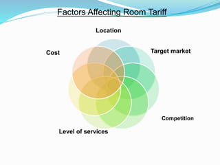 Target market
Factors Affecting Room Tariff
Competition
Level of services
Location
Cost
 