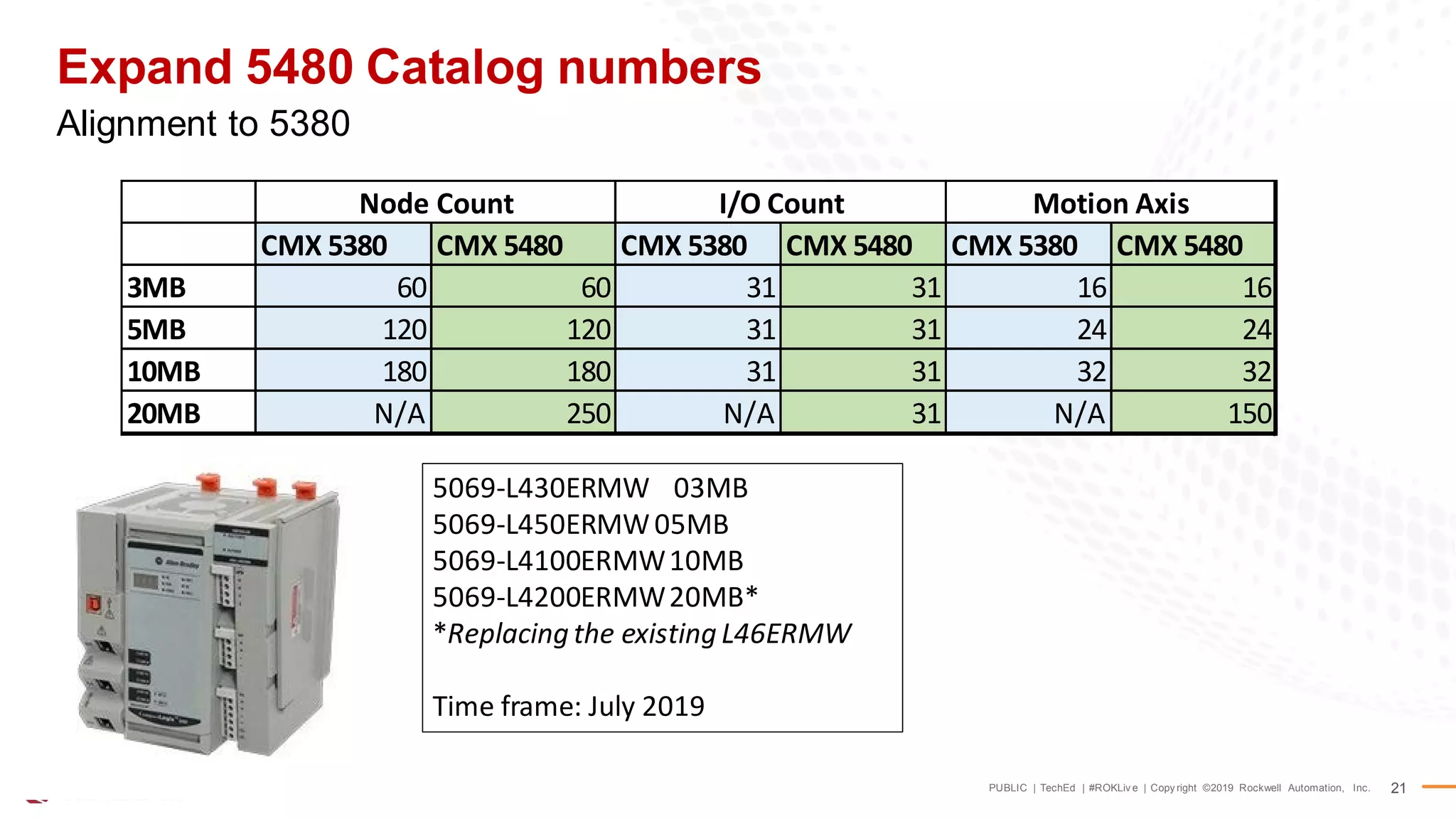 PUBLIC | TechEd | #ROKLiv e | Copy right ©2019 Rockwell Automation, Inc. 21
Alignment to 5380
Expand 5480 Catalog numbers
5069-L430ERMW 03MB
5069-L450ERMW05MB
5069-L4100ERMW10MB
5069-L4200ERMW20MB*
*Replacing the existing L46ERMW
Time frame: July 2019
CMX 5380 CMX 5480 CMX 5380 CMX 5480 CMX 5380 CMX 5480
3MB 60 60 31 31 16 16
5MB 120 120 31 31 24 24
10MB 180 180 31 31 32 32
20MB N/A 250 N/A 31 N/A 150
Node Count I/O Count Motion Axis
 