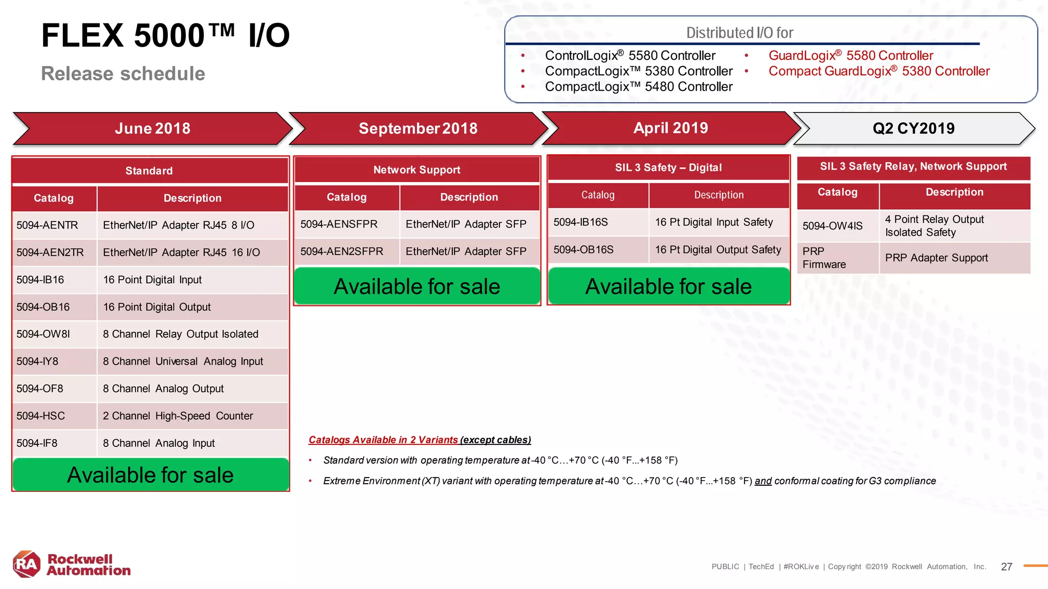 PUBLIC | TechEd | #ROKLiv e | Copy right ©2019 Rockwell Automation, Inc. 27
FLEX 5000™ I/O
Release schedule
Standard
Catalog Description
5094-AENTR EtherNet/IP Adapter RJ45 8 I/O
5094-AEN2TR EtherNet/IP Adapter RJ45 16 I/O
5094-IB16 16 Point Digital Input
5094-OB16 16 Point Digital Output
5094-OW8I 8 Channel Relay Output Isolated
5094-IY8 8 Channel Universal Analog Input
5094-OF8 8 Channel Analog Output
5094-HSC 2 Channel High-Speed Counter
5094-IF8 8 Channel Analog Input
SIL 3 Safety – Digital
Catalog Description
5094-IB16S 16 Pt Digital Input Safety
5094-OB16S 16 Pt Digital Output Safety
June 2018 Q2 CY2019September2018
Network Support
Catalog Description
5094-AENSFPR EtherNet/IP Adapter SFP
5094-AEN2SFPR EtherNet/IP Adapter SFP
Available for sale
Available for sale
April 2019
SIL 3 Safety Relay, Network Support
Catalog Description
5094-OW4IS
4 Point Relay Output
Isolated Safety
PRP
Firmware
PRP Adapter Support
Distributed I/O for
• ControlLogix® 5580 Controller
• CompactLogix™ 5380 Controller
• CompactLogix™ 5480 Controller
• GuardLogix® 5580 Controller
• Compact GuardLogix® 5380 Controller
Catalogs Available in 2 Variants (except cables)
• Standard version with operating temperature at-40 °C…+70 °C (-40 °F...+158 °F)
• Extreme Environment(XT) variant with operating temperature at-40 °C…+70 °C (-40 °F...+158 °F) and conformal coating for G3 compliance
Available for sale
Available for sale
Available for sale Available for sale
 