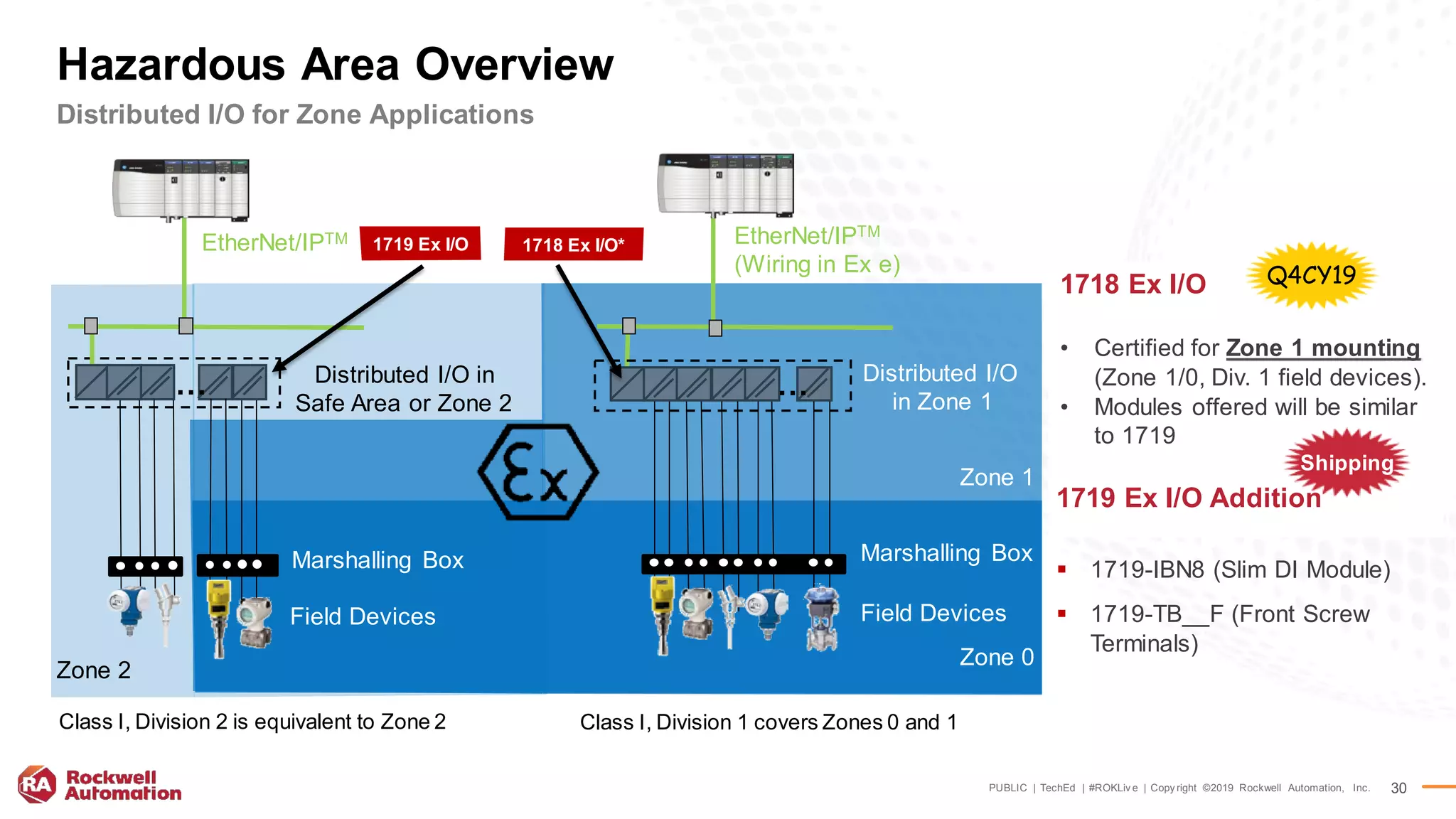 PUBLIC | TechEd | #ROKLiv e | Copy right ©2019 Rockwell Automation, Inc. 30
Distributed I/O for Zone Applications
Hazardous Area Overview
1718 Ex I/O
• Certified for Zone 1 mounting
(Zone 1/0, Div. 1 field devices).
• Modules offered will be similar
to 1719
EtherNet/IPTM
Distributed I/O in
Safe Area or Zone 2
Field Devices
Marshalling Box
Distributed I/O
in Zone 1
Zone 0
Zone 1
Zone 2
EtherNet/IPTM
(Wiring in Ex e)
… …
1719 Ex I/O 1718 Ex I/O*
Field Devices
Marshalling Box
Class I, Division 2 is equivalent to Zone 2 Class I, Division 1 covers Zones 0 and 1
1719 Ex I/O Addition
 1719-IBN8 (Slim DI Module)
 1719-TB__F (Front Screw
Terminals)
Q4CY19
Shipping
 