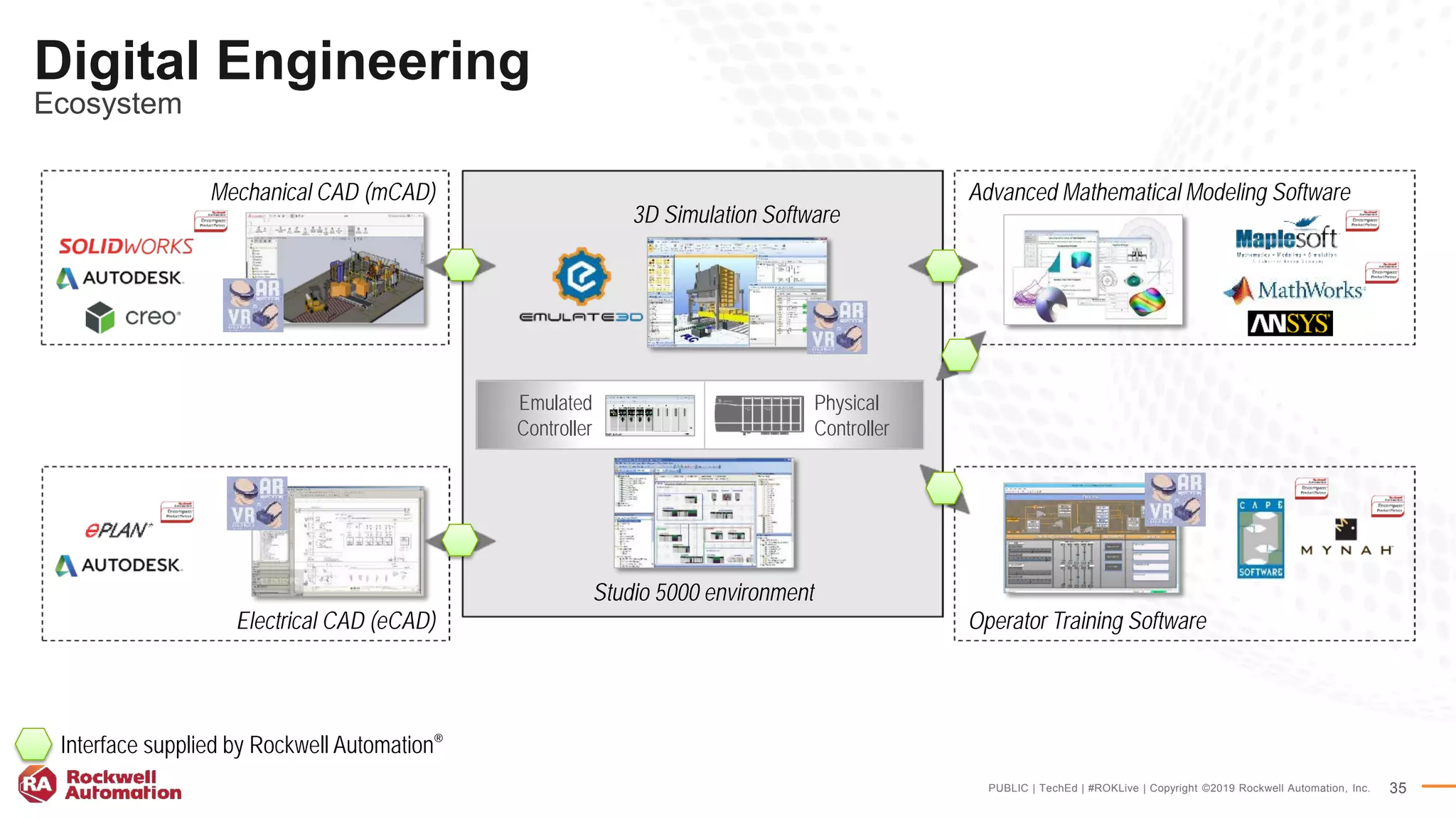 PUBLIC | TechEd | #ROKLive | Copyright ©2019 Rockwell Automation, Inc. 35
Digital Engineering
Ecosystem
Emulated
Controller
Physical
Controller
Mechanical CAD (mCAD)
Studio 5000 environment
Interface supplied by Rockwell Automation®
3D Simulation Software
Operator Training SoftwareElectrical CAD (eCAD)
Advanced Mathematical Modeling Software
 