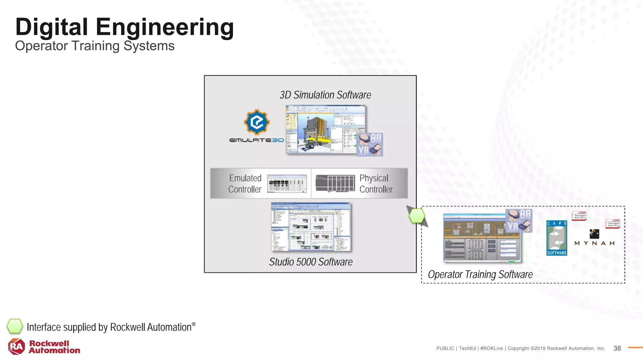 PUBLIC | TechEd | #ROKLive | Copyright ©2019 Rockwell Automation, Inc. 36
Digital Engineering
Operator Training Systems
Emulated
Controller
Physical
Controller
Studio 5000 Software
Interface supplied by Rockwell Automation®
3D Simulation Software
Operator Training Software
 