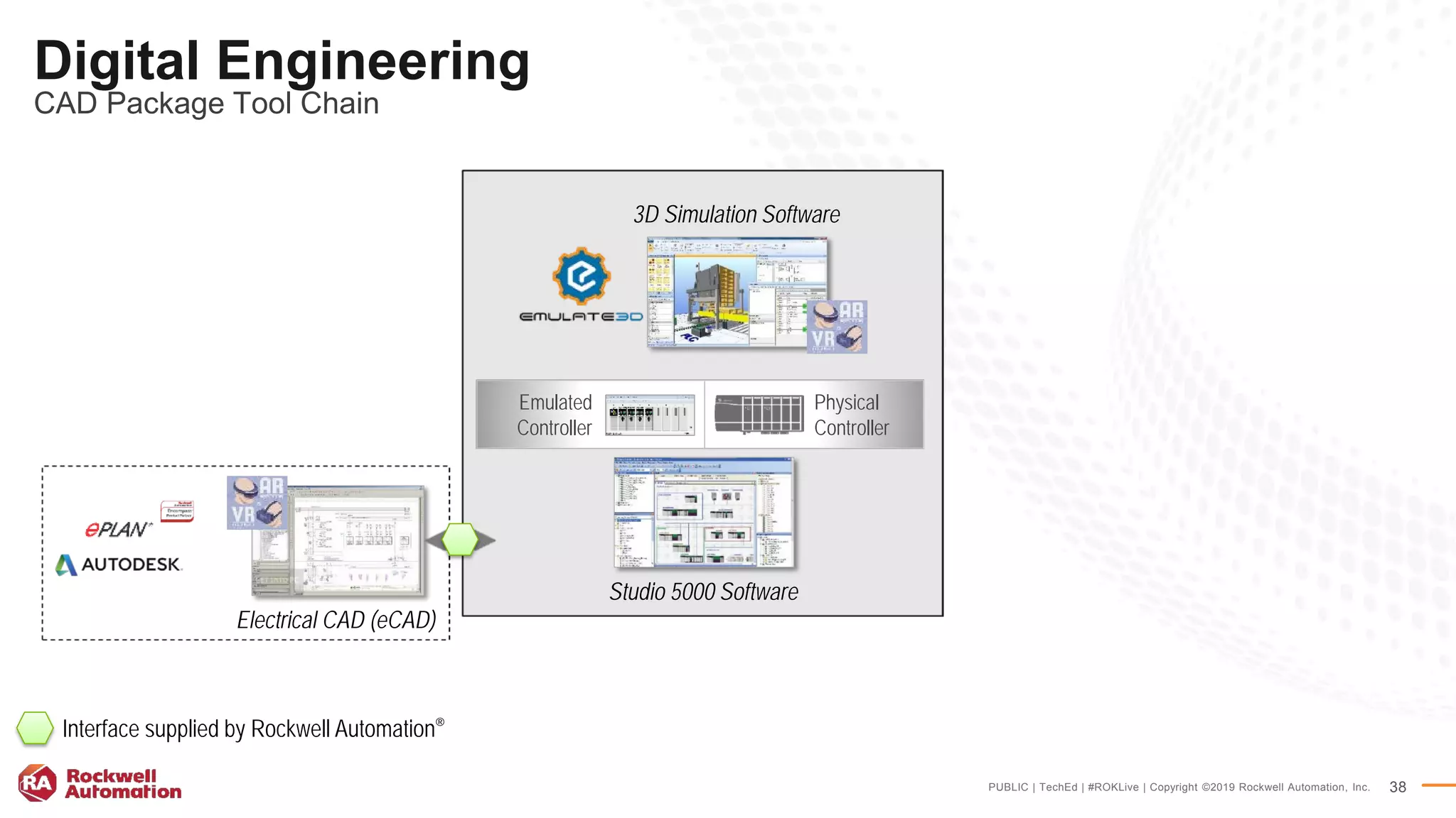 PUBLIC | TechEd | #ROKLive | Copyright ©2019 Rockwell Automation, Inc. 38
Digital Engineering
CAD Package Tool Chain
Emulated
Controller
Physical
Controller
Studio 5000 Software
Interface supplied by Rockwell Automation®
3D Simulation Software
Electrical CAD (eCAD)
 