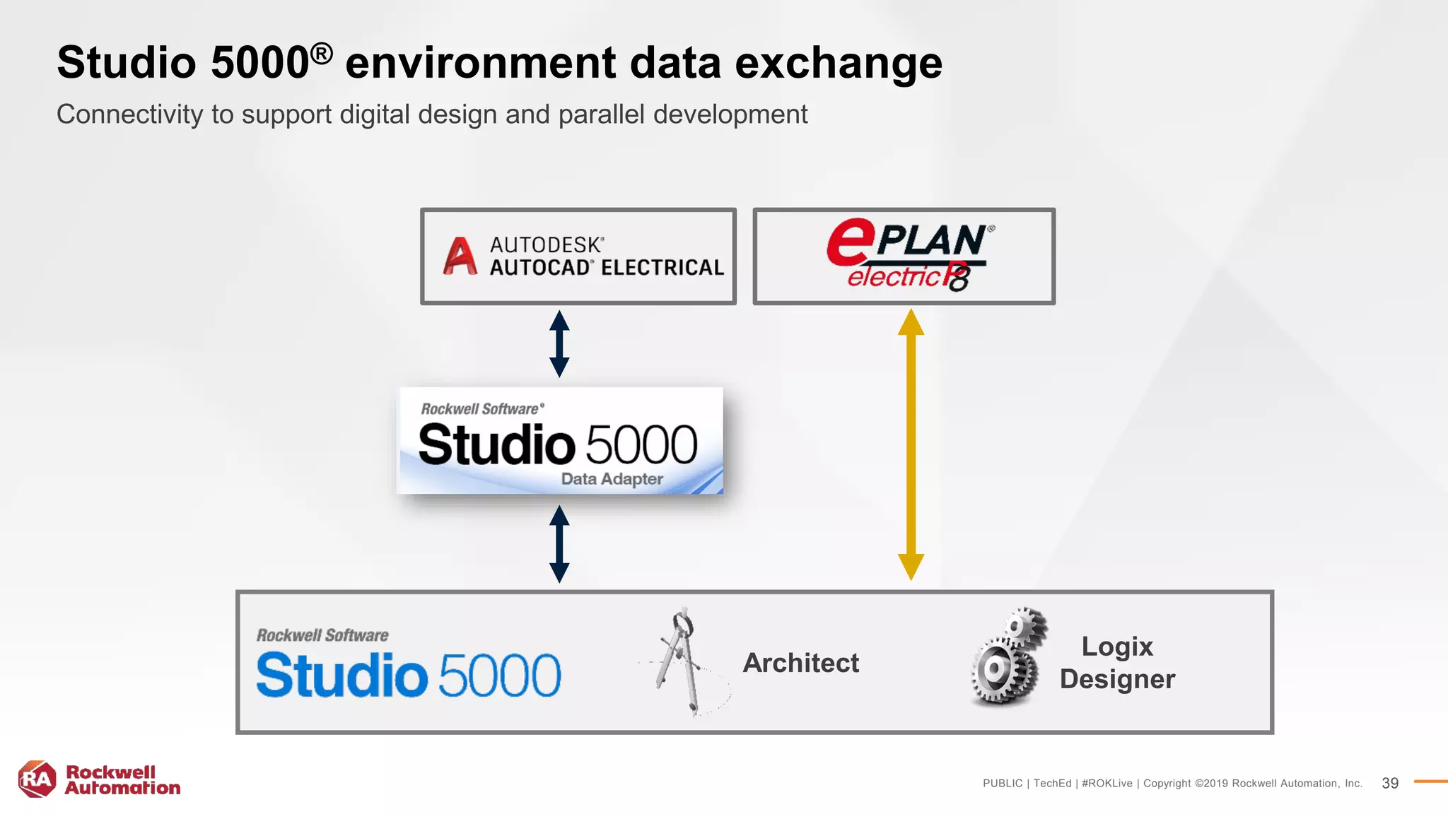 PUBLIC | TechEd | #ROKLive | Copyright ©2019 Rockwell Automation, Inc. 39
Connectivity to support digital design and parallel development
Studio 5000® environment data exchange
Architect
Logix
Designer
 