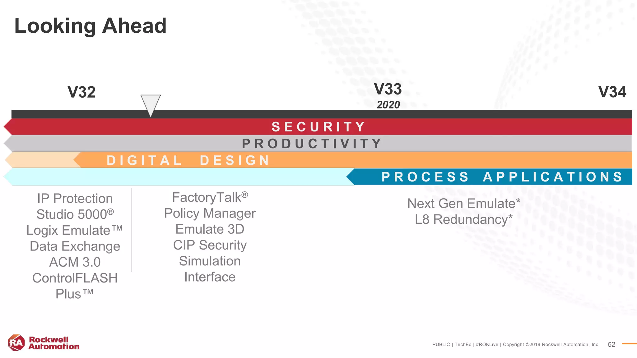 PUBLIC | TechEd | #ROKLive | Copyright ©2019 Rockwell Automation, Inc. 52
Looking Ahead
V32 V33
2020
V34
S E C U R I T Y
D I G I T A L D E S I G N
P R O C E S S A P P L I C A T I O N S
P R O D U C T I V I T Y
IP Protection
Studio 5000®
Logix Emulate™
Data Exchange
ACM 3.0
ControlFLASH
Plus™
FactoryTalk®
Policy Manager
Emulate 3D
CIP Security
Simulation
Interface
Next Gen Emulate*
L8 Redundancy*
 