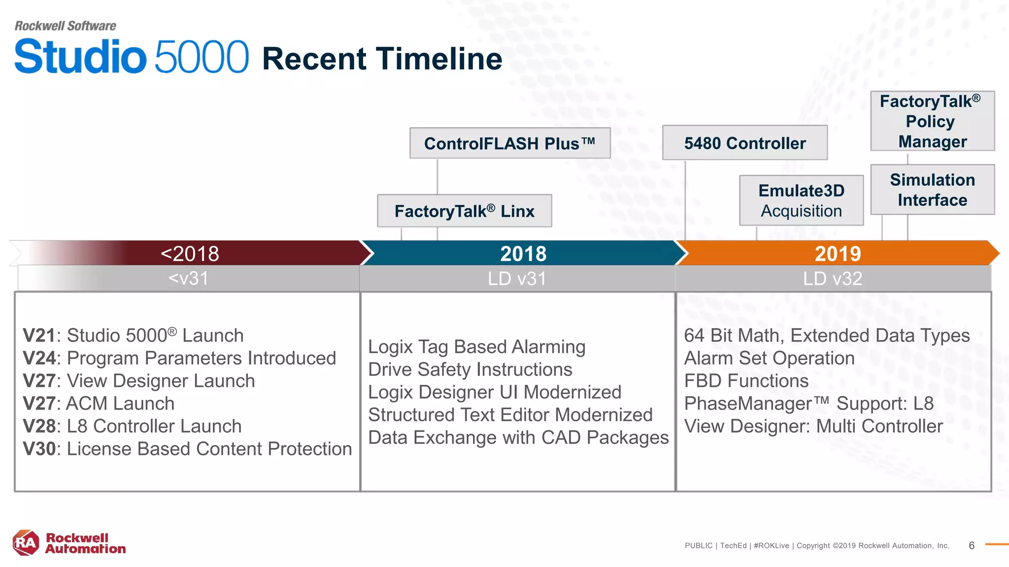 PUBLIC | TechEd | #ROKLive | Copyright ©2019 Rockwell Automation, Inc. 6
FactoryTalk®
Policy
Manager
Simulation
Interface
ControlFLASH Plus™
Emulate3D
AcquisitionFactoryTalk® Linx
Recent Timeline
<2018 2018 2019
Logix Tag Based Alarming
Drive Safety Instructions
Logix Designer UI Modernized
Structured Text Editor Modernized
Data Exchange with CAD Packages
64 Bit Math, Extended Data Types
Alarm Set Operation
FBD Functions
PhaseManager™ Support: L8
View Designer: Multi Controller
V21: Studio 5000® Launch
V24: Program Parameters Introduced
V27: View Designer Launch
V27: ACM Launch
V28: L8 Controller Launch
V30: License Based Content Protection
<v31 LD v32LD v31
5480 Controller
 