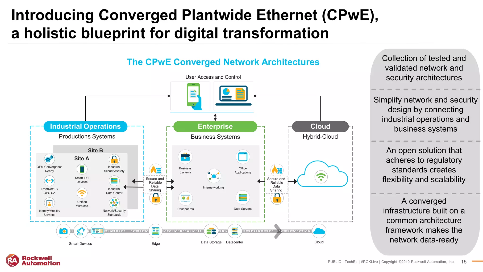 RA TechED 2019 - NT03 - Building Converged Plantwide Ethernet ...