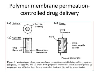 Polymer membrane permeation-
controlled drug delivery
12
 