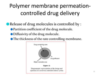 Polymer membrane permeation-
controlled drug delivery
15
●Release of drug molecules is controlled by :
●Partition coefficient of the drug molecule.
●Diffusivity of the drug molecule.
●The thickness of the rate controlling membrane.
 