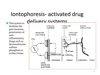 Iontophoresis- activated drug
delivery systems
55
● This system to
facilitate the
percutaneous
penetration of
anti-
inflammatory
drugs such as
dexamethasone
sodium
phosphate to
surface tissue.
 