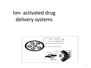 Ion- activated drug
delivery systems
61
 