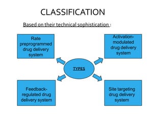 CLASSIFICATION
Based on their technical sophistication :
Rate
preprogrammed
drug delivery
system
Activation-
modulated
drug delivery
system
Feedback-
regulated drug
delivery system
Site targeting
drug delivery
system
TYPES
 