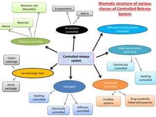 Controlled release
system
Dissolution
controlled
Diffusion and Dissolution
controlled
Diffusion controlled
Water penetration
controlled
Chemically
controlledHydrogels
Ion exchange resin
Encapsulation
Matrix
Matrix
Reservoir
Reservoir and
Monolithic
Osmotically
controlled
Swelling
controlled
Erodible
systems
Drug covalently
linked with polymer
Chemically
controlled
Swelling
controlled
Diffusion
controlled
Cation
exchange
Anion
exchange
Shematic structure of various
classes of Controlled Release
System
 