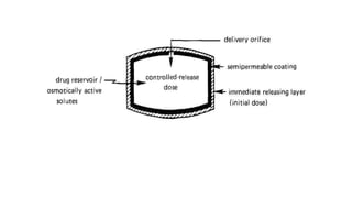 activation modulated drug delivery system drug delivery system | PPTX
