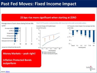 Past Fed Moves: Fixed Income Impact
source: Allianz
25 bps rise more significant when starting at ZERO
Money Markets – yeah right!
Inflation Protected Bonds
outperform
 