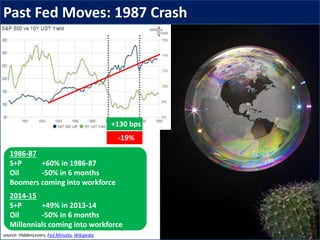 source: HiddenLevers, Fed Minutes, Wikipedia
+130 bps
-19%
Past Fed Moves: 1987 Crash
1986-87
S+P +60% in 1986-87
Oil -50% in 6 months
Boomers coming into workforce
2014-15
S+P +49% in 2013-14
Oil -50% in 6 months
Millennials coming into workforce
 