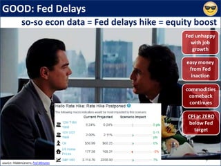 GOOD: Fed Delays
source: HiddenLevers, Fed Minutes
so-so econ data = Fed delays hike = equity boost
easy money
from Fed
inaction
commodities
comeback
continues
Fed unhappy
with job
growth
CPI at ZERO
below Fed
target
 