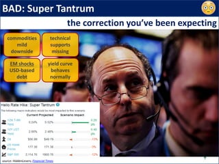 BAD: Super Tantrum
commodities
mild
downside
the correction you’ve been expecting
source: HiddenLevers, Financial Times
EM shocks
USD-based
debt
technical
supports
missing
yield curve
behaves
normally
 