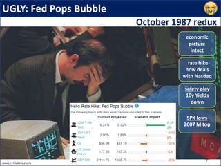 UGLY: Fed Pops Bubble
rate hike
now deals
with Nasdaq
source: HiddenLevers
economic
picture
intact
safety play
10y Yields
down
October 1987 redux
SPX lows
2007 M top
 
