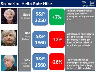 Scenario: Hello Rate Hike
S&P
1560
-26%
S&P
1860
-12%
S&P
2250
+7%
key
lever
Yellen channels Bernanke,
keeping easy money
flowing and letting equities
float up.
Market reacts negatively to
loss off access to interest-
free money. Hard to pin
down MDD due to lack of
technical support levels.
Fed would attempt to
pierce equity bubble, while
not affecting GDP at large,
similar to 1987 rate hikes.
Good
Fed Delays
Bad
Super
Tantrum
Ugly
Fed pops
bubble
 