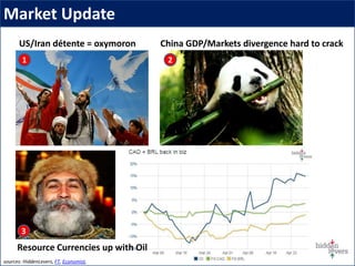 US/Iran détente = oxymoron
Market Update
China GDP/Markets divergence hard to crack
Resource Currencies up with Oil
sources: HiddenLevers, FT, Economist,
1
3
2
 